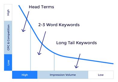 Long Tail Keyword Nedir ve Avantajları Nelerdir?